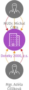 Doteky 2000, z.s., IČO: 14157748: vizualizace vztahů osob a společností