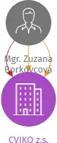 CVIKO z.s., IČO: 14163292: vizualizace vztahů osob a společností