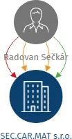 Vizualizace vztahů osob a společností - SEC.CAR.MAT s.r.o.