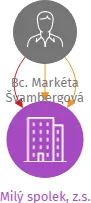 Milý spolek, z.s., IČO: 14128535: vizualizace vztahů osob a společností