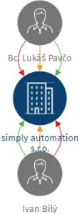 simply automation s.r.o., IČO: 14151138: vizualizace vztahů osob a společností