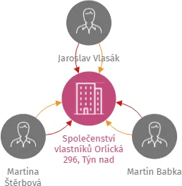 Společenství vlastníků Orlická 296, Týn nad Vltavou, IČO: 14157373: vizualizace vztahů osob a společností