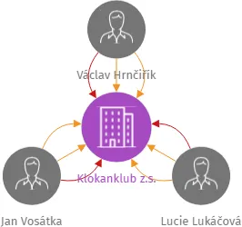 Klokanklub z.s., IČO: 14121646: vizualizace vztahů osob a společností
