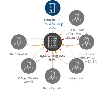 Nadace Progresus spolu, IČO: 14166682: vizualizace vztahů osob a společností