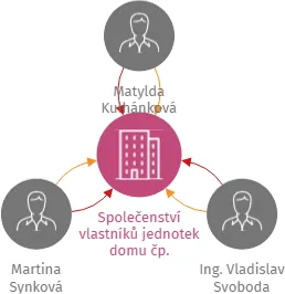 Společenství vlastníků jednotek domu čp. 950,951,952 v Jindřichově Hradci, IČO: 14193612: vizualizace vztahů osob a společností