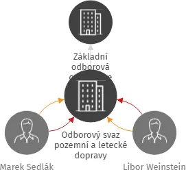 Odborový svaz pozemní a letecké dopravy, IČO: 14189551: vizualizace vztahů osob a společností