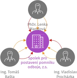 Spolek pro postavení pomníku odboje, z.s., IČO: 14191644: vizualizace vztahů osob a společností