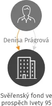Svěřenský fond ve prospěch Ivety 95, IČO: 14203570: vizualizace vztahů osob a společností