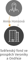 Svěřenský fond ve prospěch Veroniky a Ondřeje, IČO: 14256746: vizualizace vztahů osob a společností