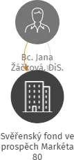 Svěřenský fond ve prospěch Markéta 80, IČO: 14203138: vizualizace vztahů osob a společností