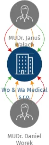 Wo & Wa Medical s.r.o., IČO: 14200058: vizualizace vztahů osob a společností