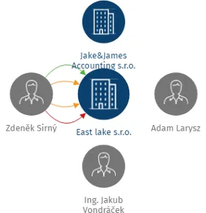 Vizualizace vztahů osob a společností - East lake s.r.o.
