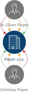 Vizualizace vztahů osob a společností - Pieper s.r.o.
