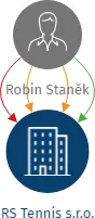 RS Tennis s.r.o., IČO: 14213532: vizualizace vztahů osob a společností