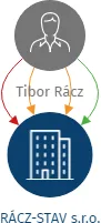 RÁCZ-STAV  s.r.o., IČO: 14219344: vizualizace vztahů osob a společností