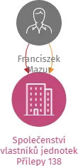 Společenství vlastníků jednotek Přílepy 138, IČO: 14219484: vizualizace vztahů osob a společností