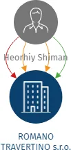 ROMANO TRAVERTINO s.r.o., IČO: 14219506: vizualizace vztahů osob a společností