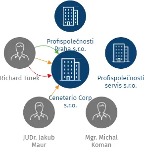 Ceneterio Corp s.r.o., IČO: 14226677: vizualizace vztahů osob a společností