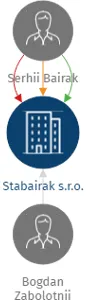 Stabairak s.r.o., IČO: 14209551: vizualizace vztahů osob a společností