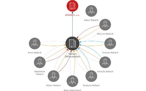 Nadace 3WFoundation, IČO: 14224429: vizualizace vztahů osob a společností