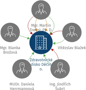 Zdravotnické středisko Děčín s. r. o., IČO: 14225182: vizualizace vztahů osob a společností