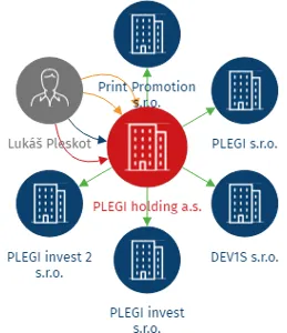 PLEGI holding a.s., IČO: 14227088: vizualizace vztahů osob a společností