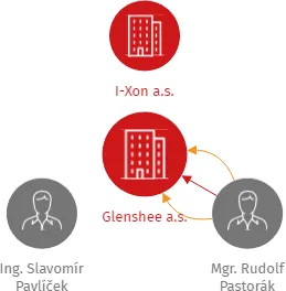 Vizualizace vztahů osob a společností - Glenshee a.s.