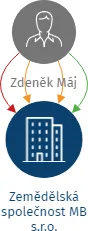 Zemědělská společnost MB s.r.o., IČO: 14221853: vizualizace vztahů osob a společností