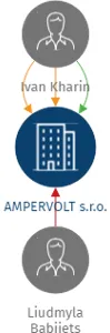Vizualizace vztahů osob a společností - AMPERVOLT s.r.o.
