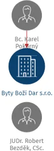 Byty Boží Dar s.r.o., IČO: 14232197: vizualizace vztahů osob a společností