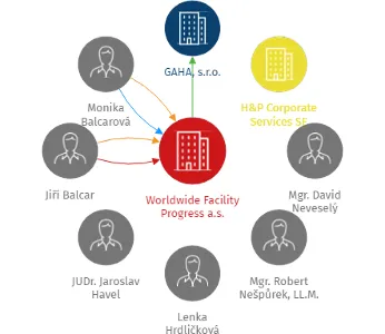 Worldwide Facility Progress a.s., IČO: 14234599: vizualizace vztahů osob a společností