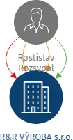 R&R VÝROBA s.r.o., IČO: 14235161: vizualizace vztahů osob a společností