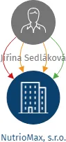 NutrioMax, s.r.o., IČO: 14235838: vizualizace vztahů osob a společností