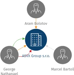 ASVX Group s.r.o., IČO: 14236044: vizualizace vztahů osob a společností
