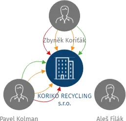 KORIKO RECYCLING s.r.o., IČO: 14237296: vizualizace vztahů osob a společností
