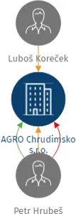AGRO Chrudimsko s.r.o., IČO: 14244373: vizualizace vztahů osob a společností