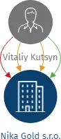 Nika Gold s.r.o., IČO: 14244641: vizualizace vztahů osob a společností