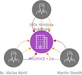 MILOVICE + z.s., IČO: 14201704: vizualizace vztahů osob a společností