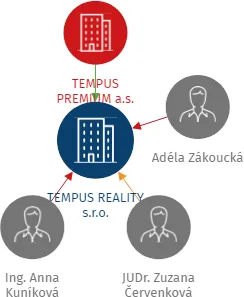 TEMPUS REALITY s.r.o., IČO: 14219425: vizualizace vztahů osob a společností