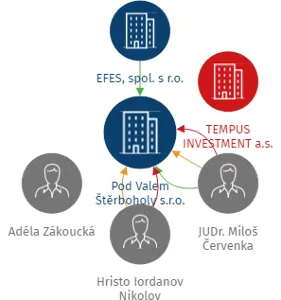 Pod Valem Štěrboholy s.r.o., IČO: 14219549: vizualizace vztahů osob a společností