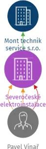 Severočeské elektroinstalace z.s., IČO: 14242478: vizualizace vztahů osob a společností