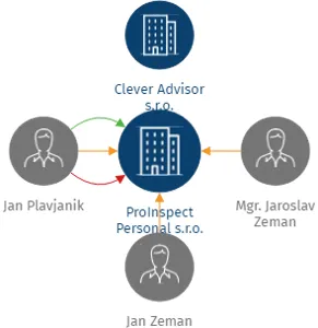 ProInspect Personal s.r.o., IČO: 14251248: vizualizace vztahů osob a společností