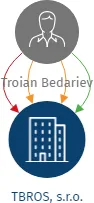 Vizualizace vztahů osob a společností - TBROS, s.r.o.