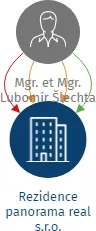 Rezidence panorama real s.r.o., IČO: 14256568: vizualizace vztahů osob a společností