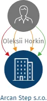 Arcan Step s.r.o., IČO: 14256690: vizualizace vztahů osob a společností