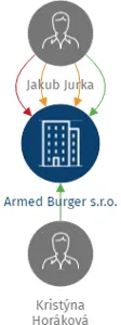 Armed Burger s.r.o., IČO: 14256801: vizualizace vztahů osob a společností