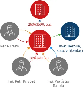Berown, a.s., IČO: 14257114: vizualizace vztahů osob a společností