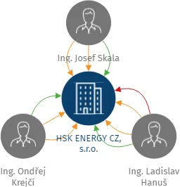 HSK ENERGY CZ, s.r.o., IČO: 14258277: vizualizace vztahů osob a společností
