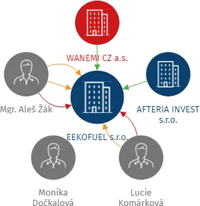 EEKOFUEL s.r.o., IČO: 14258374: vizualizace vztahů osob a společností