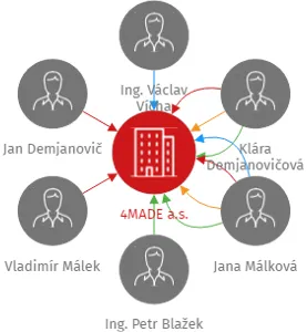 4MADE a.s., IČO: 14258854: vizualizace vztahů osob a společností